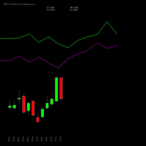 NBCC 111 CE (CALL) 30 June 2026 options price chart analysis National Buildings Construction Corporation Limited 