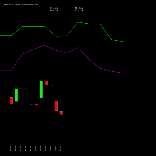 Live NBCC 112 CE (CALL) 30 December 2025 options price chart analysis National Buildings Construction Corporation Limited 