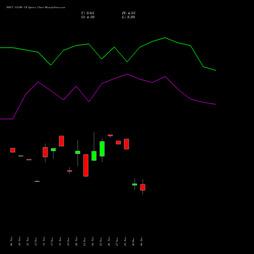 Live NBCC 113.00 CE (CALL) 30 December 2025 options price chart analysis National Buildings Construction Corporation Limited 