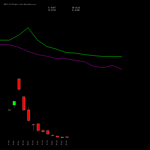 NBCC 113 CE (CALL) 27 January 2026 options price chart analysis National Buildings Construction Corporation Limited 