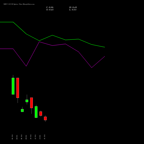 NBCC 113 CE (CALL) 24 February 2026 options price chart analysis National Buildings Construction Corporation Limited 