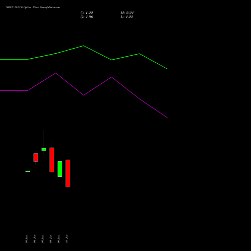 NBCC 113 CE (CALL) 30 June 2026 options price chart analysis National Buildings Construction Corporation Limited 