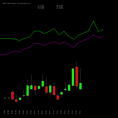 NBCC 115.00 CE (CALL) 30 June 2026 options price chart analysis National Buildings Construction Corporation Limited 