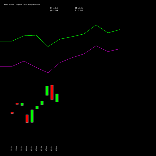 NBCC 115.00 CE (CALL) 28 July 2026 options price chart analysis National Buildings Construction Corporation Limited 