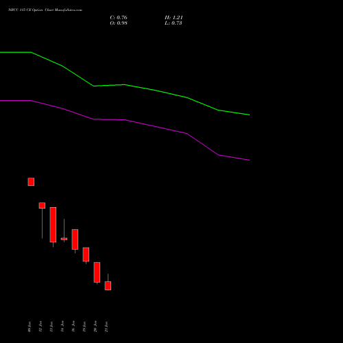 NBCC 115 CE (CALL) 24 February 2026 options price chart analysis National Buildings Construction Corporation Limited 
