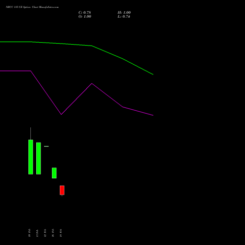 NBCC 115 CE (CALL) 30 March 2026 options price chart analysis National Buildings Construction Corporation Limited 