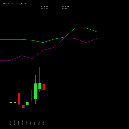 NBCC 115 CE (CALL) 30 June 2026 options price chart analysis National Buildings Construction Corporation Limited 