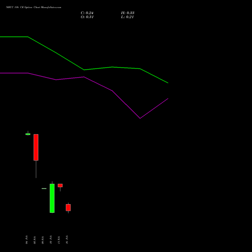 NBCC 116 CE (CALL) 24 February 2026 options price chart analysis National Buildings Construction Corporation Limited 