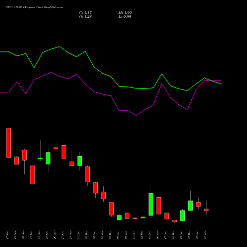 Live NBCC 117.00 CE (CALL) 30 December 2025 options price chart analysis National Buildings Construction Corporation Limited 