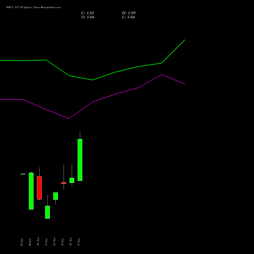 NBCC 117 CE (CALL) 30 June 2026 options price chart analysis National Buildings Construction Corporation Limited 