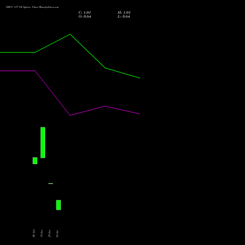 NBCC 117 CE (CALL) 28 July 2026 options price chart analysis National Buildings Construction Corporation Limited 