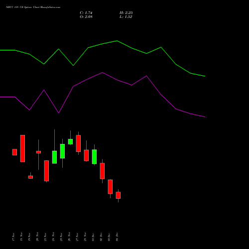 Live NBCC 118 CE (CALL) 30 December 2025 options price chart analysis National Buildings Construction Corporation Limited 
