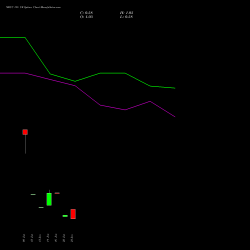 NBCC 118 CE (CALL) 24 February 2026 options price chart analysis National Buildings Construction Corporation Limited 