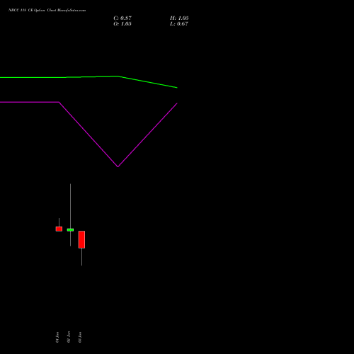 NBCC 118 CE (CALL) 30 June 2026 options price chart analysis National Buildings Construction Corporation Limited 