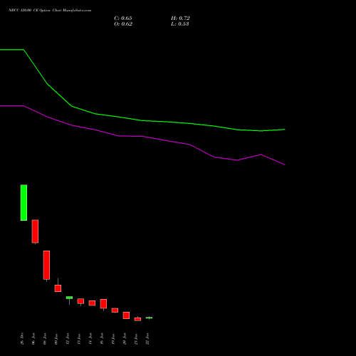 NBCC 120.00 CE (CALL) 24 February 2026 options price chart analysis National Buildings Construction Corporation Limited 