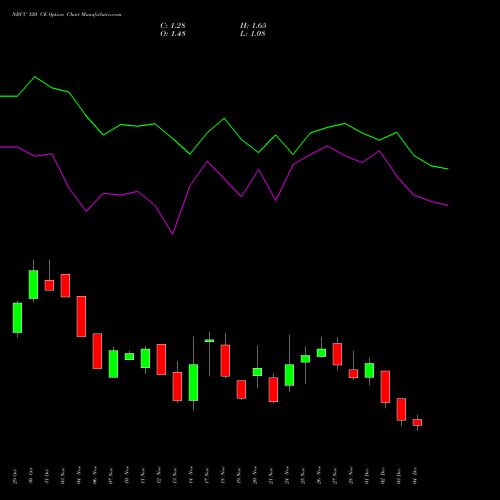 Live NBCC 120 CE (CALL) 30 December 2025 options price chart analysis National Buildings Construction Corporation Limited 