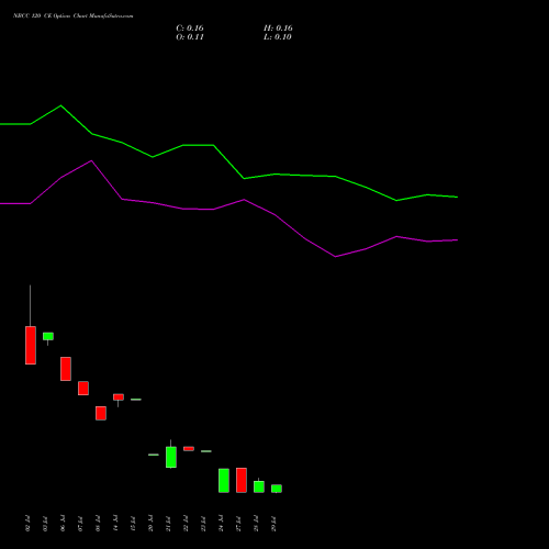 NBCC 120 CE (CALL) 25 August 2026 options price chart analysis National Buildings Construction Corporation Limited 