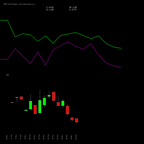 Live NBCC 122 CE (CALL) 30 December 2025 options price chart analysis National Buildings Construction Corporation Limited 