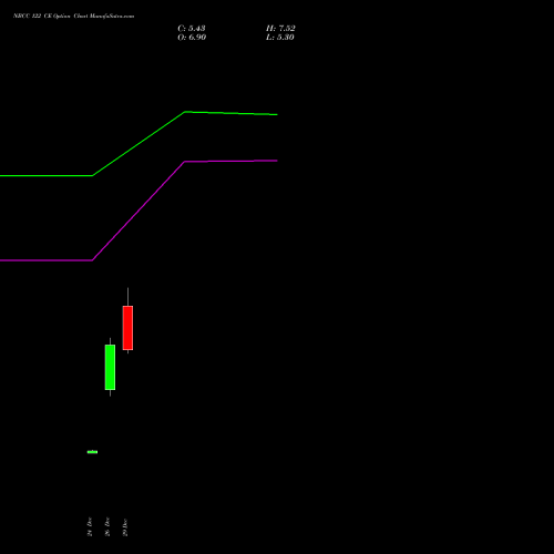 NBCC 122 CE (CALL) 27 January 2026 options price chart analysis National Buildings Construction Corporation Limited 