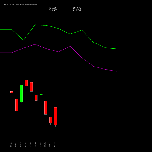 Live NBCC 124 CE (CALL) 30 December 2025 options price chart analysis National Buildings Construction Corporation Limited 