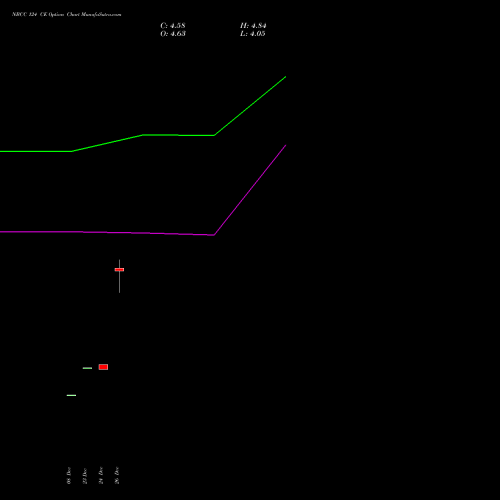 NBCC 124 CE (CALL) 27 January 2026 options price chart analysis National Buildings Construction Corporation Limited 