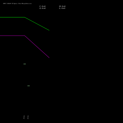 NBCC 126.00 CE (CALL) 24 February 2026 options price chart analysis National Buildings Construction Corporation Limited 