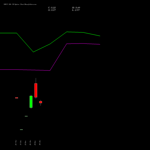 NBCC 126 CE (CALL) 27 January 2026 options price chart analysis National Buildings Construction Corporation Limited 