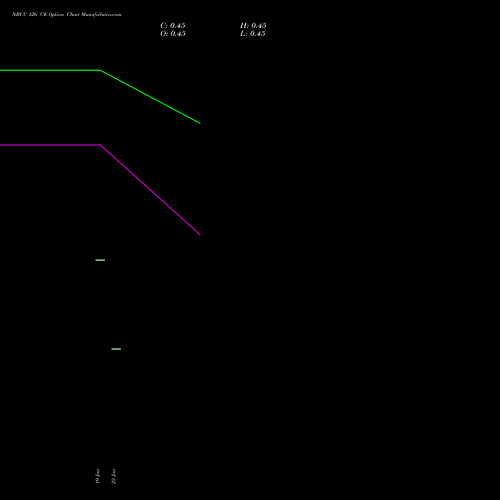 NBCC 126 CE (CALL) 24 February 2026 options price chart analysis National Buildings Construction Corporation Limited 