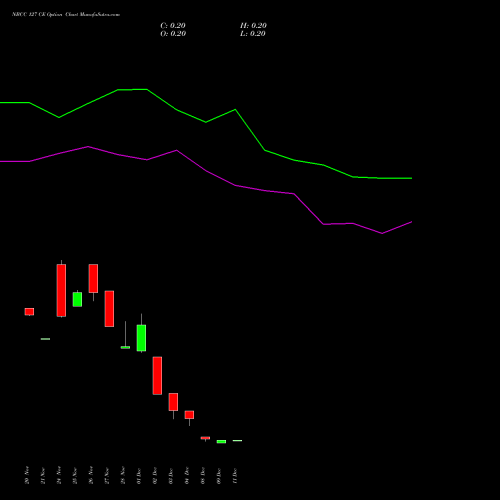 Live NBCC 127 CE (CALL) 30 December 2025 options price chart analysis National Buildings Construction Corporation Limited 
