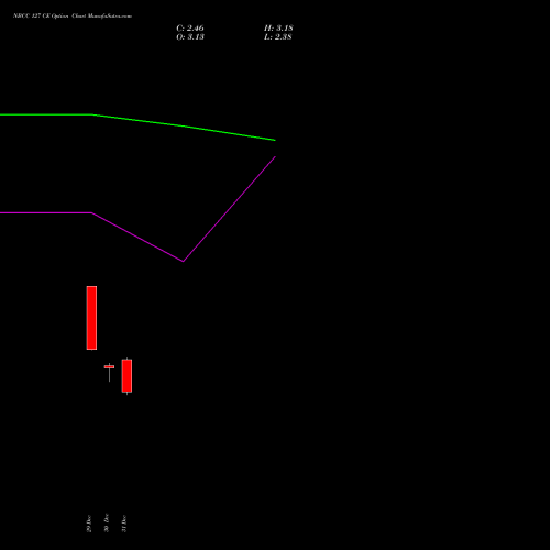 NBCC 127 CE (CALL) 27 January 2026 options price chart analysis National Buildings Construction Corporation Limited 