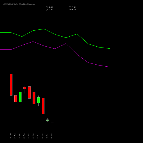 Live NBCC 128 CE (CALL) 30 December 2025 options price chart analysis National Buildings Construction Corporation Limited 