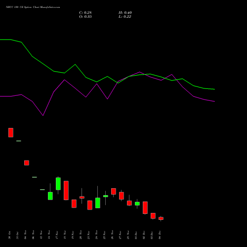 Live NBCC 130 CE (CALL) 30 December 2025 options price chart analysis National Buildings Construction Corporation Limited 