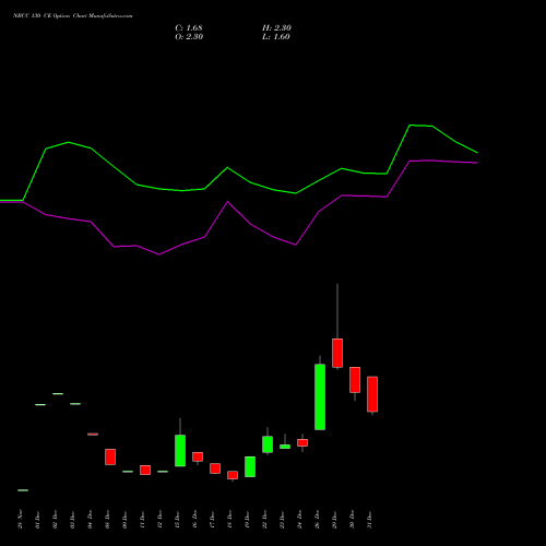 NBCC 130 CE (CALL) 27 January 2026 options price chart analysis National Buildings Construction Corporation Limited 