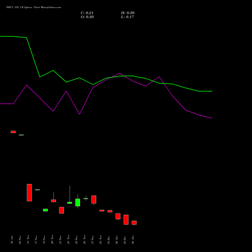 Live NBCC 132 CE (CALL) 30 December 2025 options price chart analysis National Buildings Construction Corporation Limited 