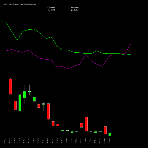 NBCC 134 CE (CALL) 30 December 2025 options price chart analysis National Buildings Construction Corporation Limited 