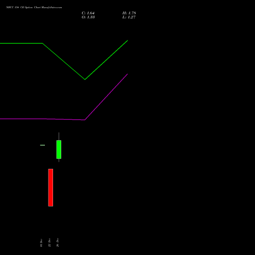 NBCC 134 CE (CALL) 27 January 2026 options price chart analysis National Buildings Construction Corporation Limited 