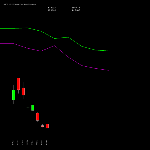 Live NBCC 135 CE (CALL) 30 December 2025 options price chart analysis National Buildings Construction Corporation Limited 