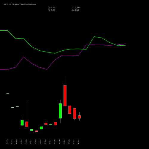 NBCC 136 CE (CALL) 27 January 2026 options price chart analysis National Buildings Construction Corporation Limited 