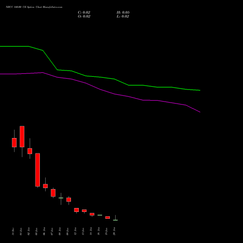 NBCC 140.00 CE (CALL) 27 January 2026 options price chart analysis National Buildings Construction Corporation Limited 