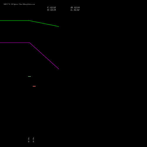NBCC 74 CE (CALL) 30 March 2026 options price chart analysis National Buildings Construction Corporation Limited 