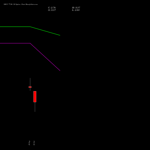 NBCC 77.50 CE (CALL) 27 October 2026 options price chart analysis National Buildings Construction Corporation Limited 