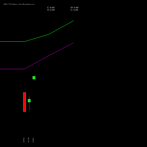 NBCC 79 CE (CALL) 30 March 2026 options price chart analysis National Buildings Construction Corporation Limited 