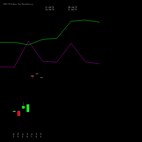 NBCC 79 CE (CALL) 28 April 2026 options price chart analysis National Buildings Construction Corporation Limited 