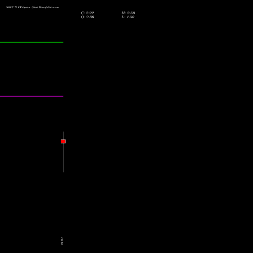 NBCC 79 CE (CALL) 27 October 2026 options price chart analysis National Buildings Construction Corporation Limited 