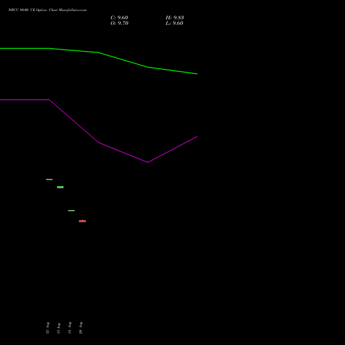 NBCC 80.00 CE (CALL) 29 September 2026 options price chart analysis National Buildings Construction Corporation Limited 
