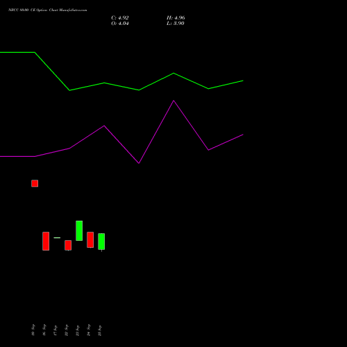 NBCC 80.00 CE (CALL) 27 October 2026 options price chart analysis National Buildings Construction Corporation Limited 