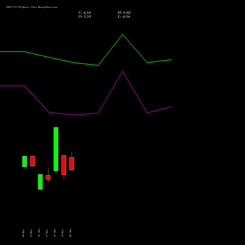 NBCC 81 CE (CALL) 30 March 2026 options price chart analysis National Buildings Construction Corporation Limited 