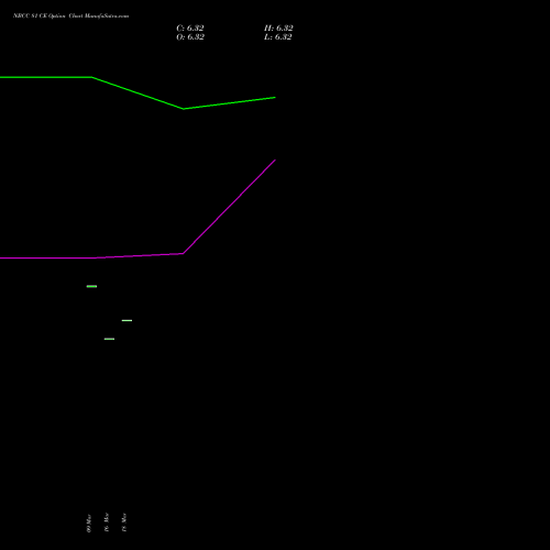 NBCC 81 CE (CALL) 28 April 2026 options price chart analysis National Buildings Construction Corporation Limited 