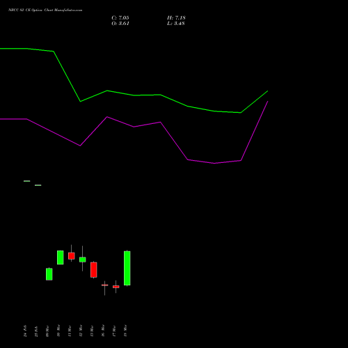 NBCC 82 CE (CALL) 30 March 2026 options price chart analysis National Buildings Construction Corporation Limited 