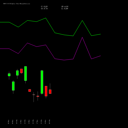 NBCC 83 CE (CALL) 30 March 2026 options price chart analysis National Buildings Construction Corporation Limited 